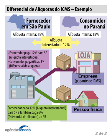 diferencial de alíquota ICMS 2022